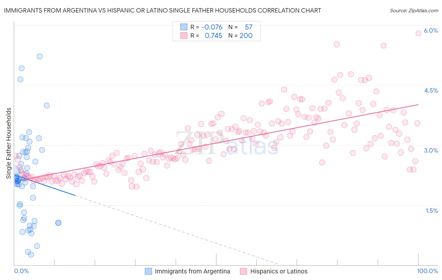 Immigrants from Argentina vs Hispanic or Latino Single Father Households