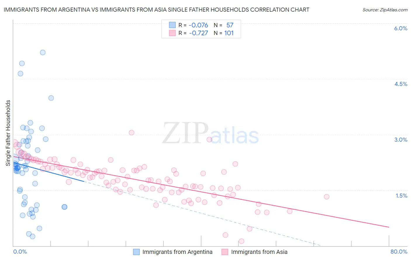 Immigrants from Argentina vs Immigrants from Asia Single Father Households