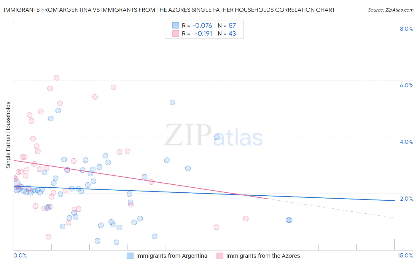 Immigrants from Argentina vs Immigrants from the Azores Single Father Households