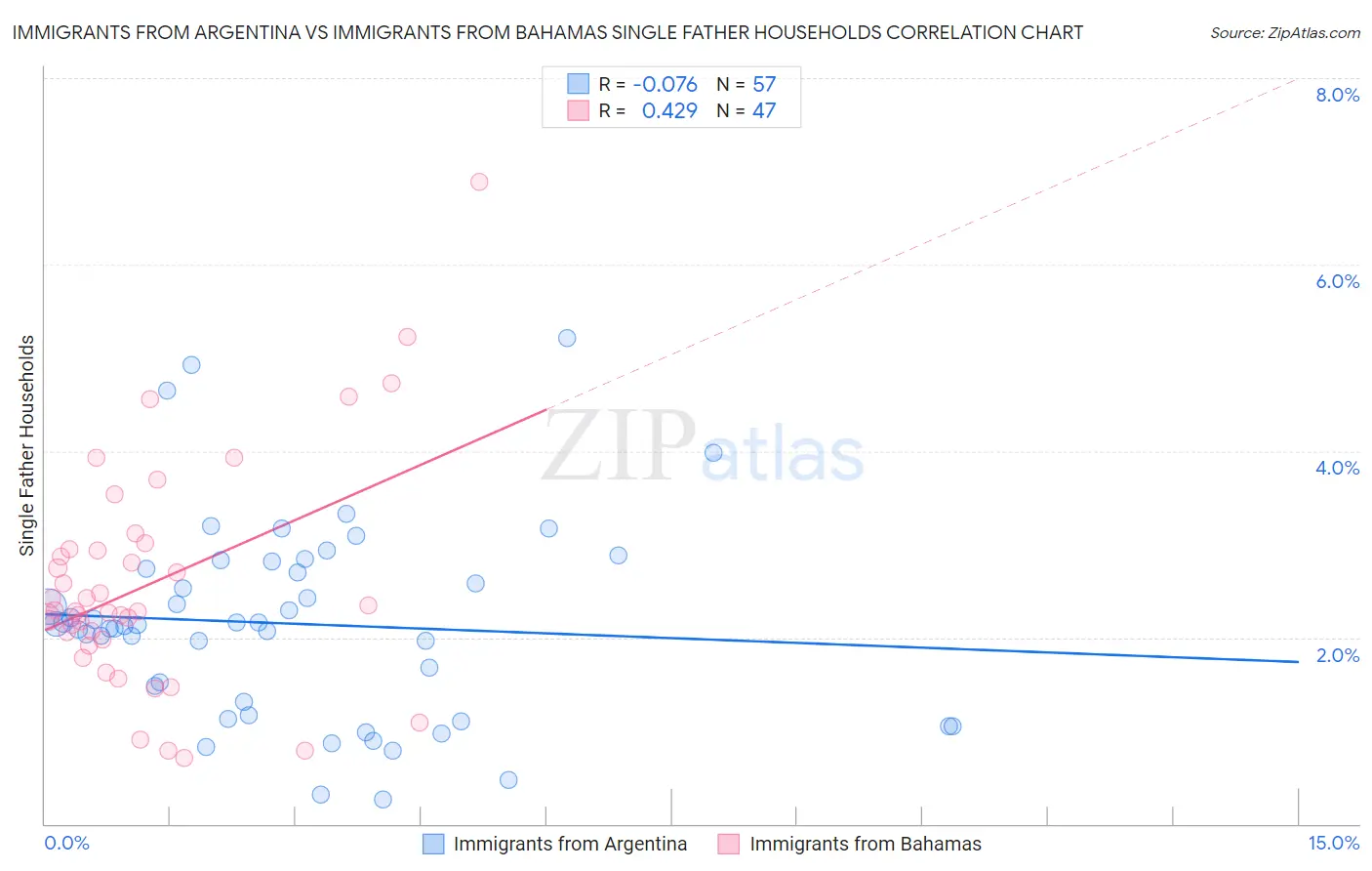 Immigrants from Argentina vs Immigrants from Bahamas Single Father Households