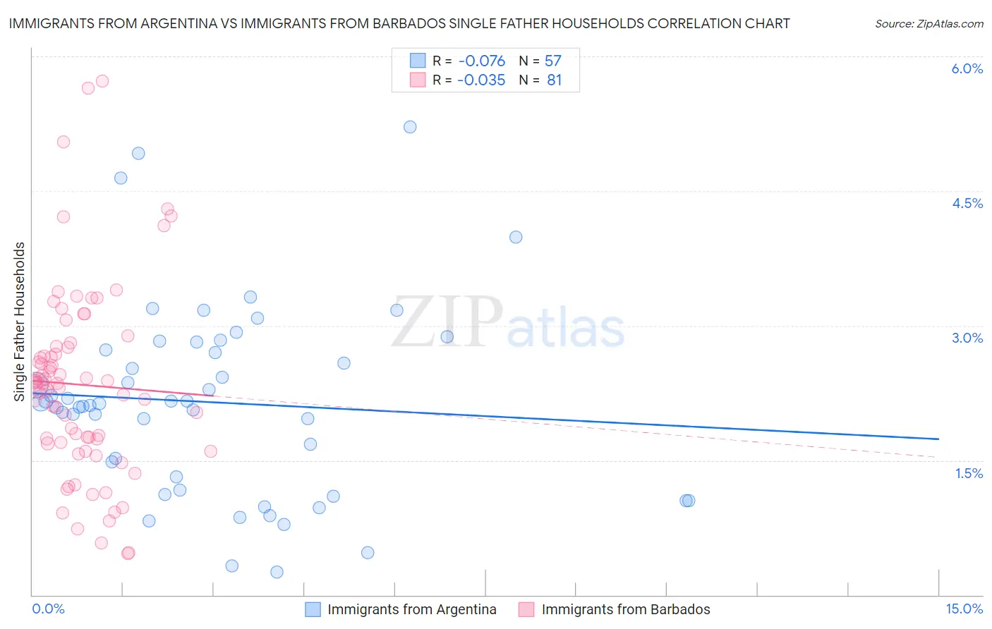 Immigrants from Argentina vs Immigrants from Barbados Single Father Households