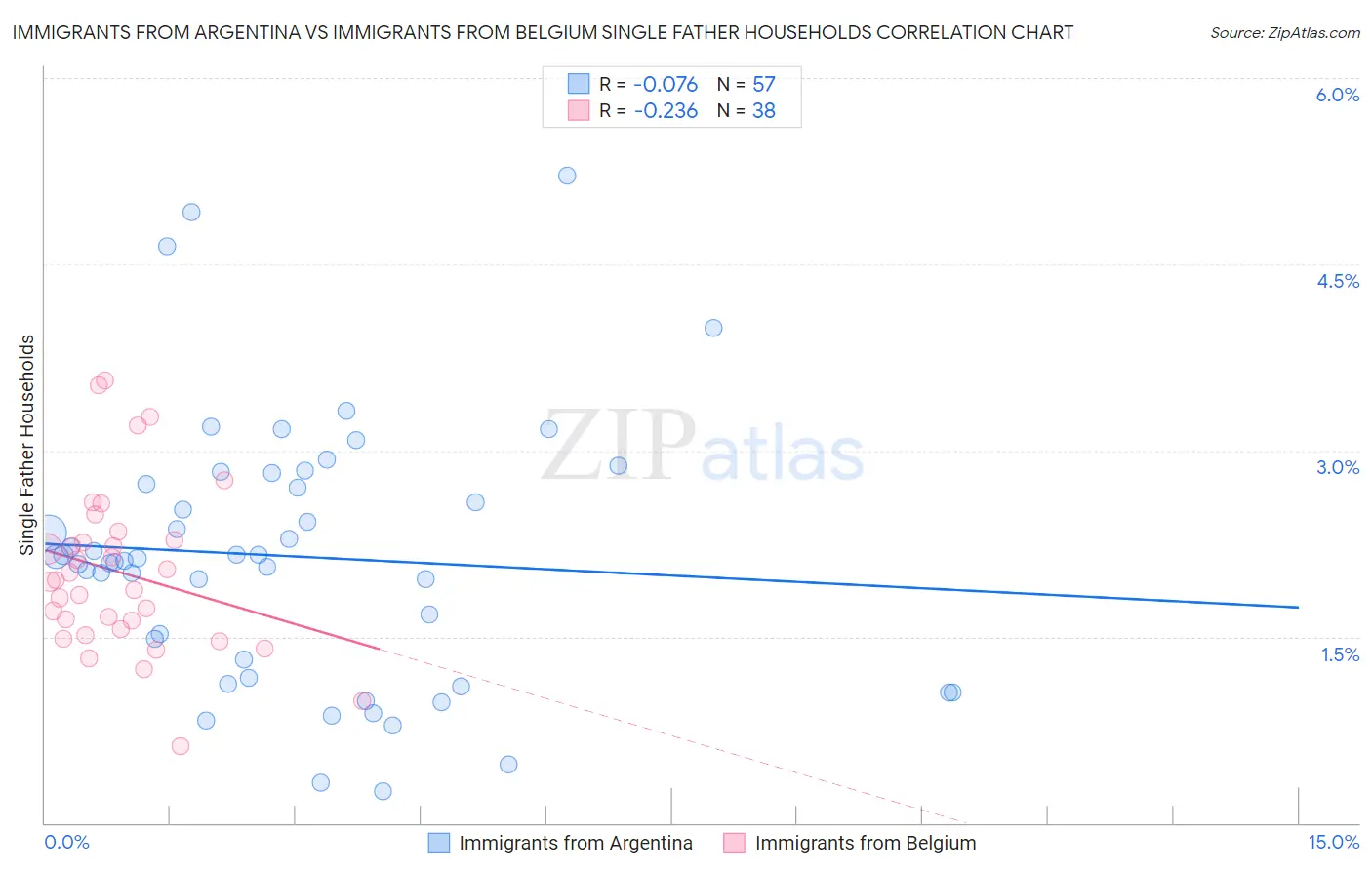 Immigrants from Argentina vs Immigrants from Belgium Single Father Households