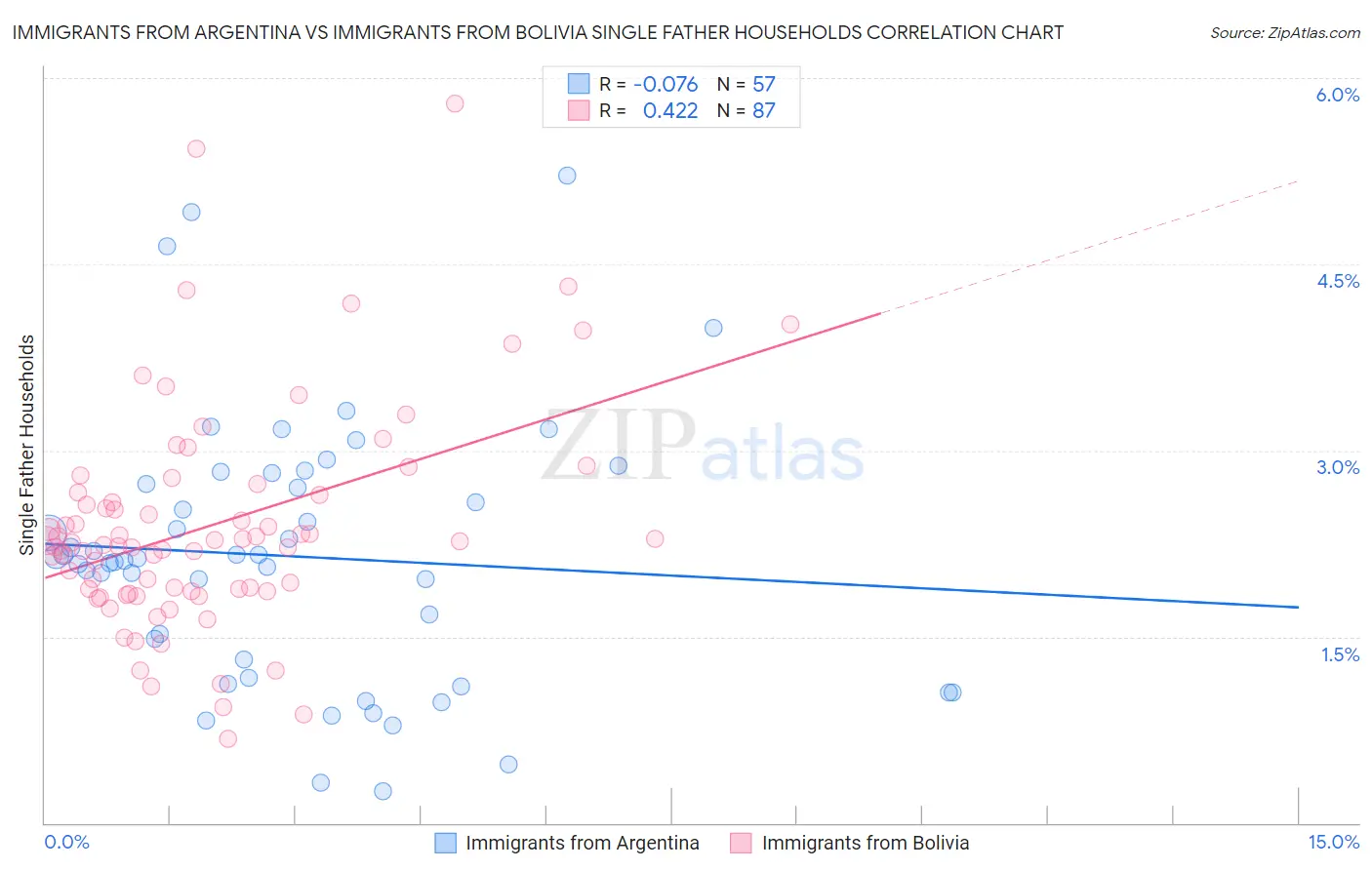 Immigrants from Argentina vs Immigrants from Bolivia Single Father Households