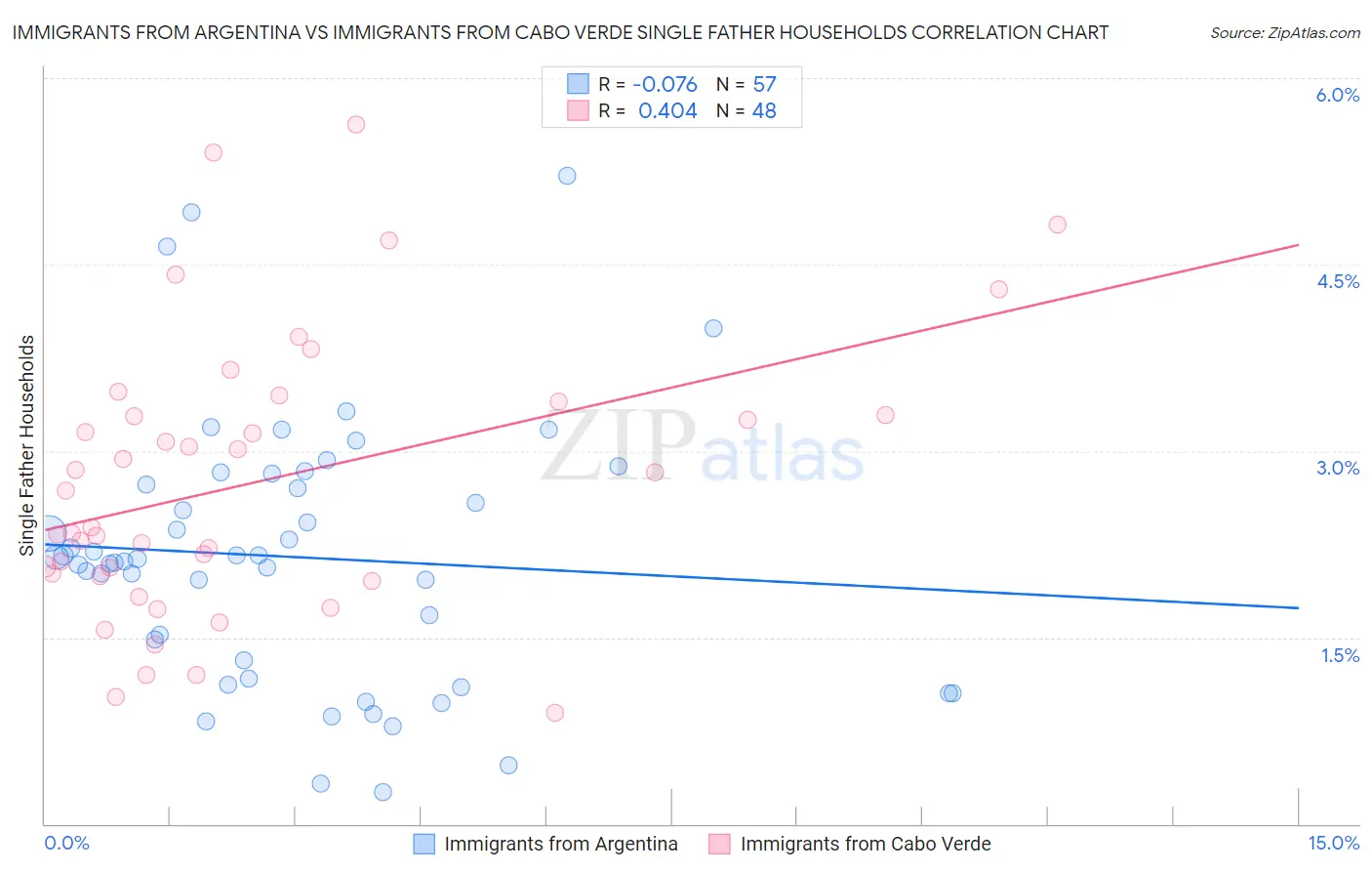 Immigrants from Argentina vs Immigrants from Cabo Verde Single Father Households