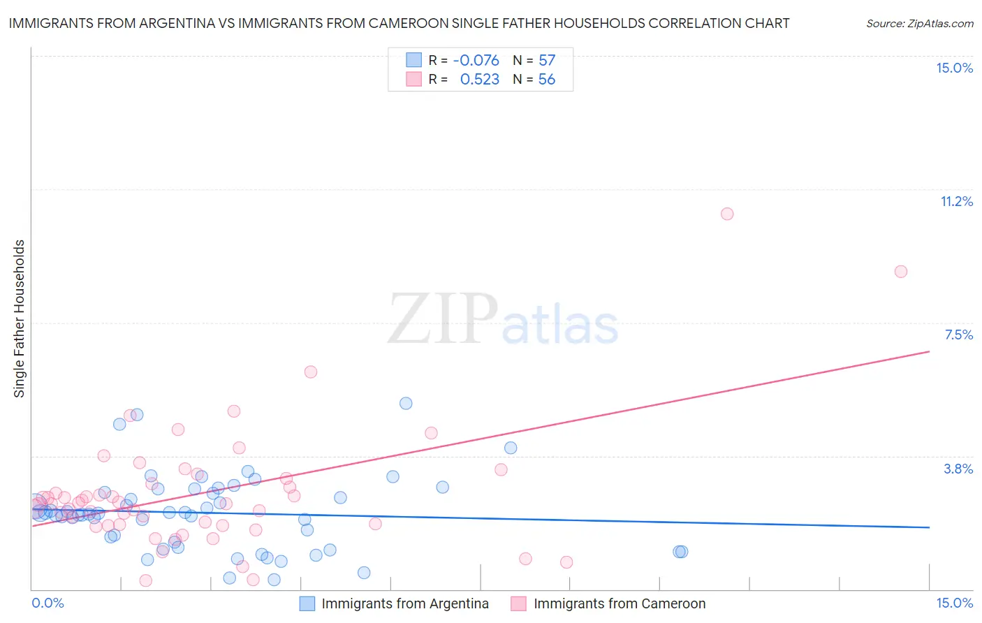 Immigrants from Argentina vs Immigrants from Cameroon Single Father Households
