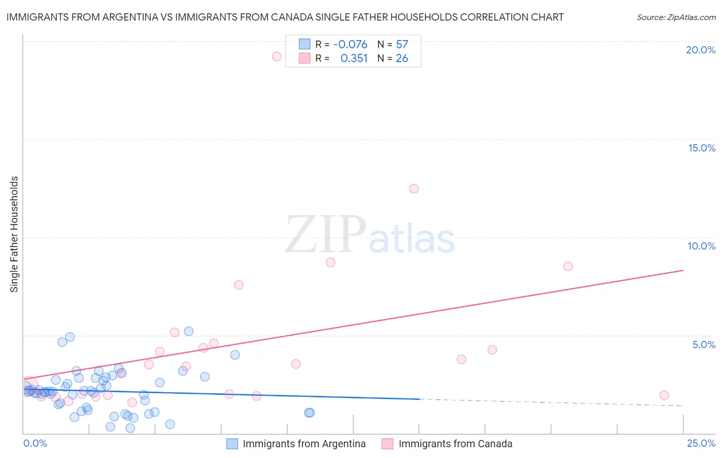 Immigrants from Argentina vs Immigrants from Canada Single Father Households