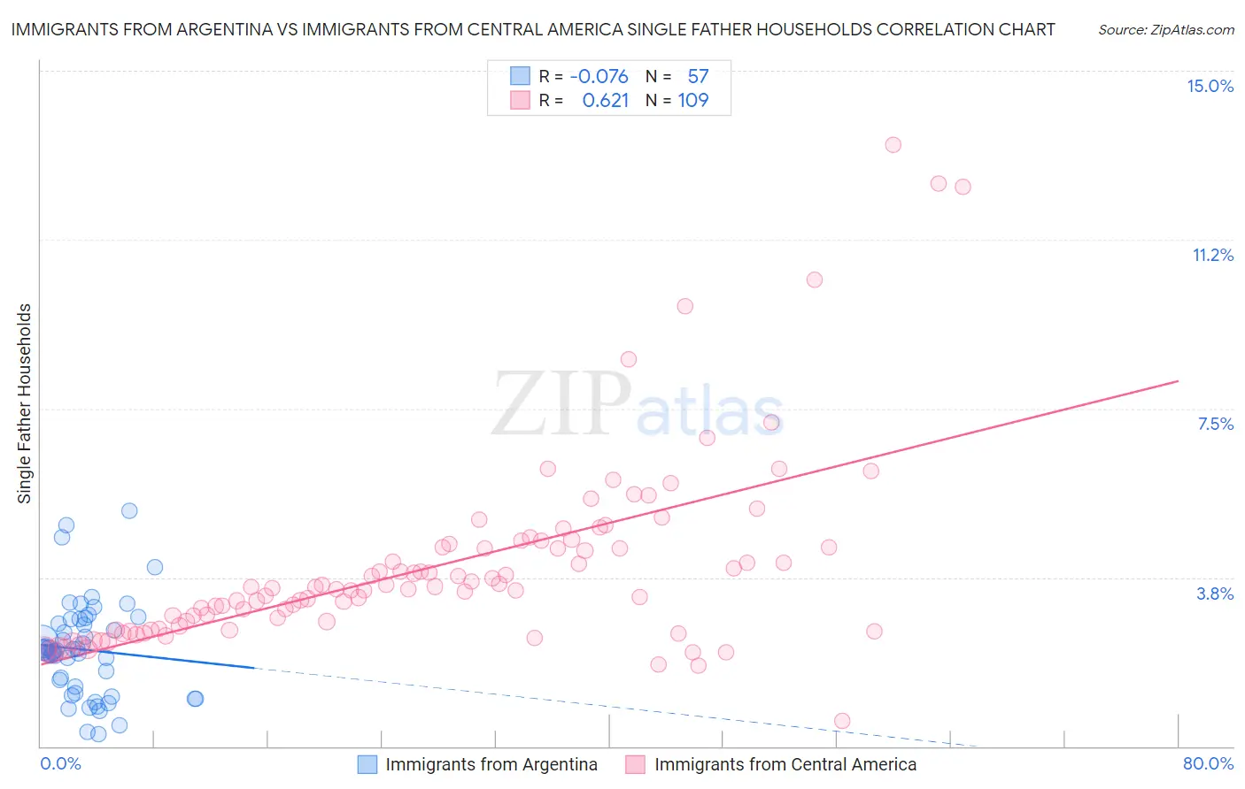 Immigrants from Argentina vs Immigrants from Central America Single Father Households