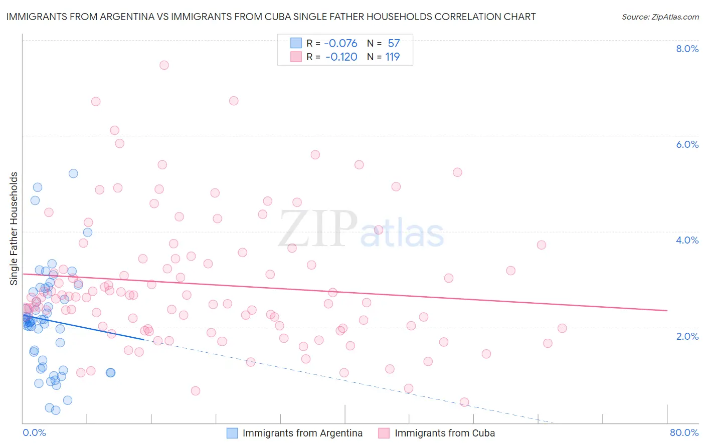 Immigrants from Argentina vs Immigrants from Cuba Single Father Households