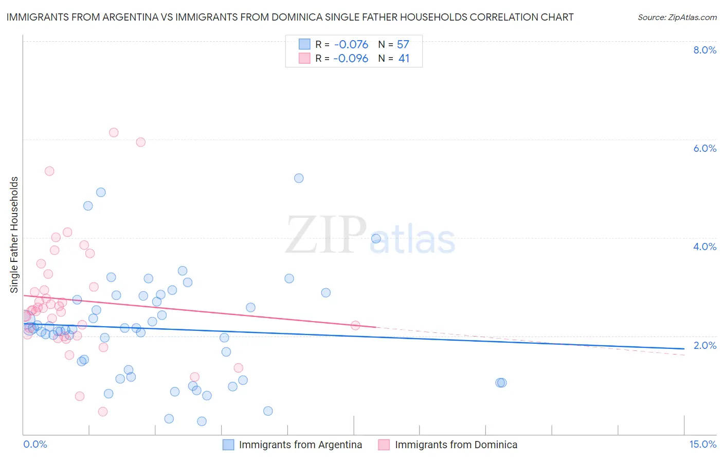 Immigrants from Argentina vs Immigrants from Dominica Single Father Households
