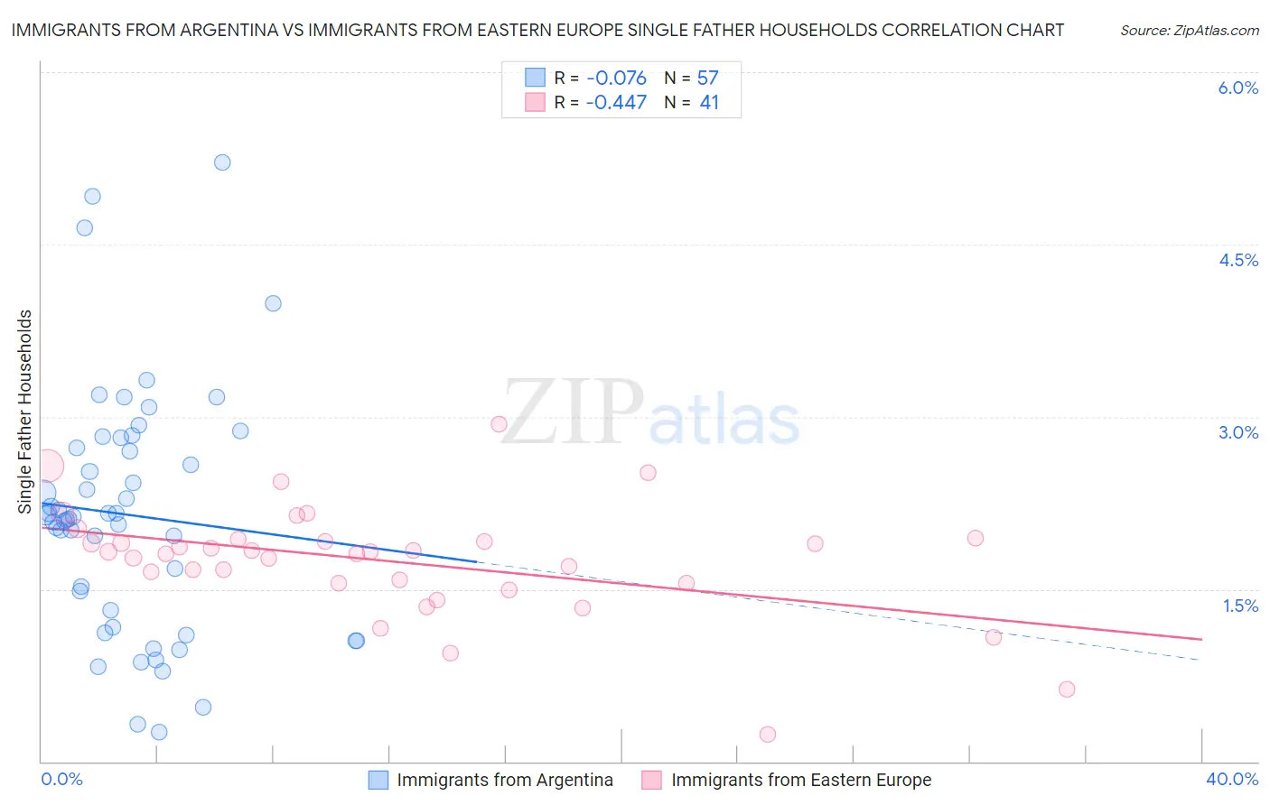 Immigrants from Argentina vs Immigrants from Eastern Europe Single Father Households