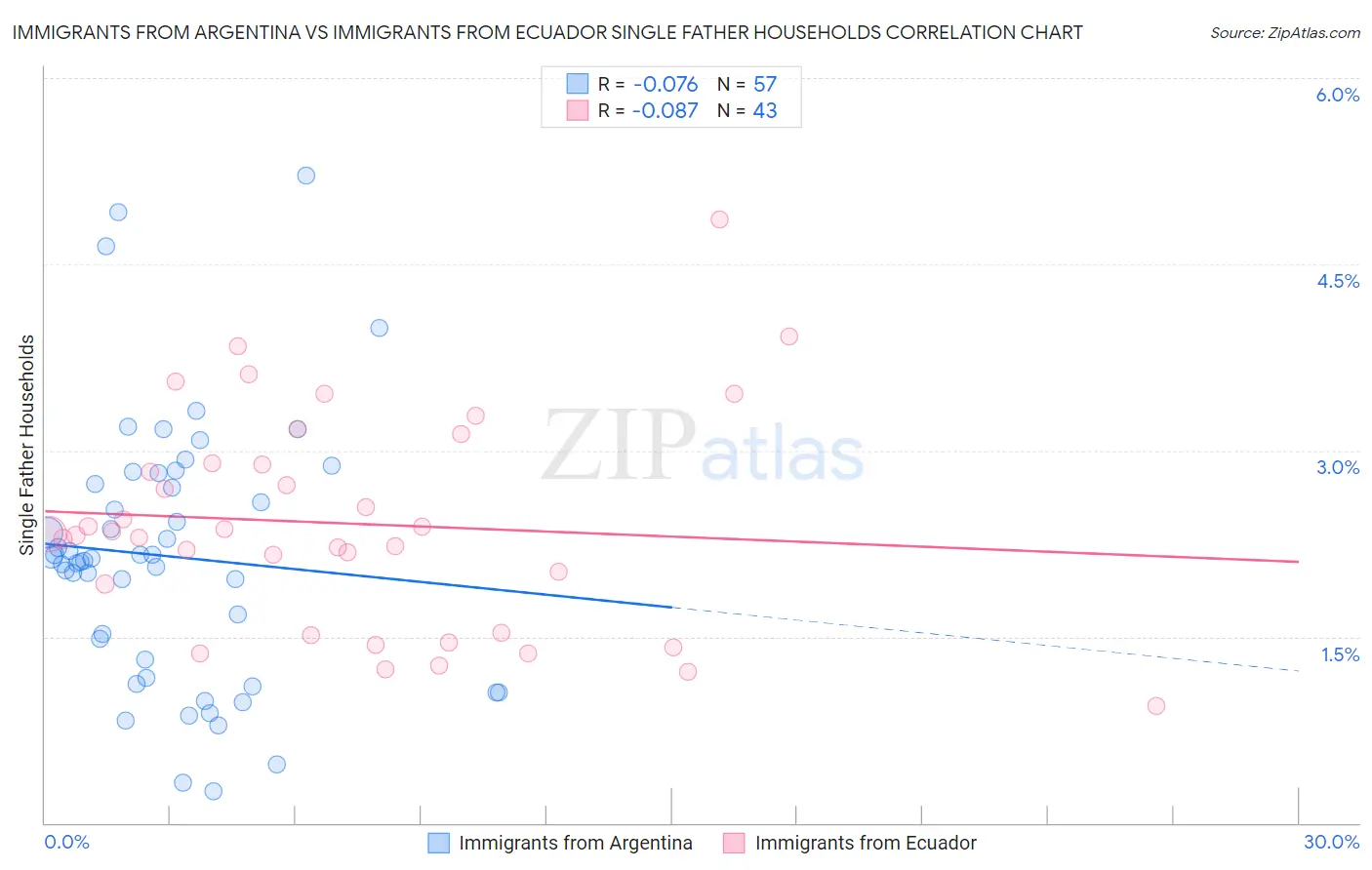 Immigrants from Argentina vs Immigrants from Ecuador Single Father Households