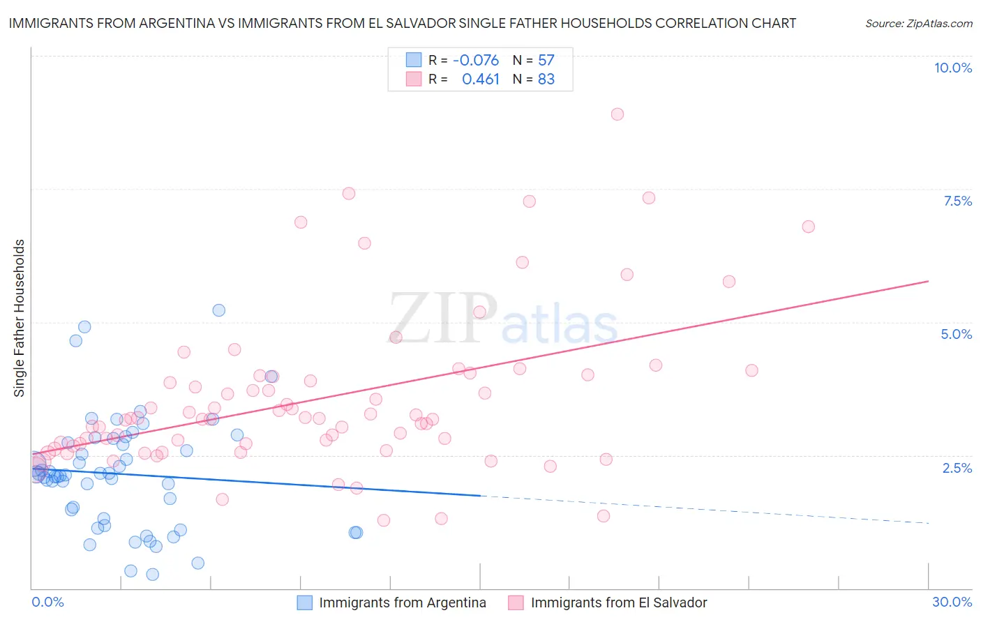 Immigrants from Argentina vs Immigrants from El Salvador Single Father Households