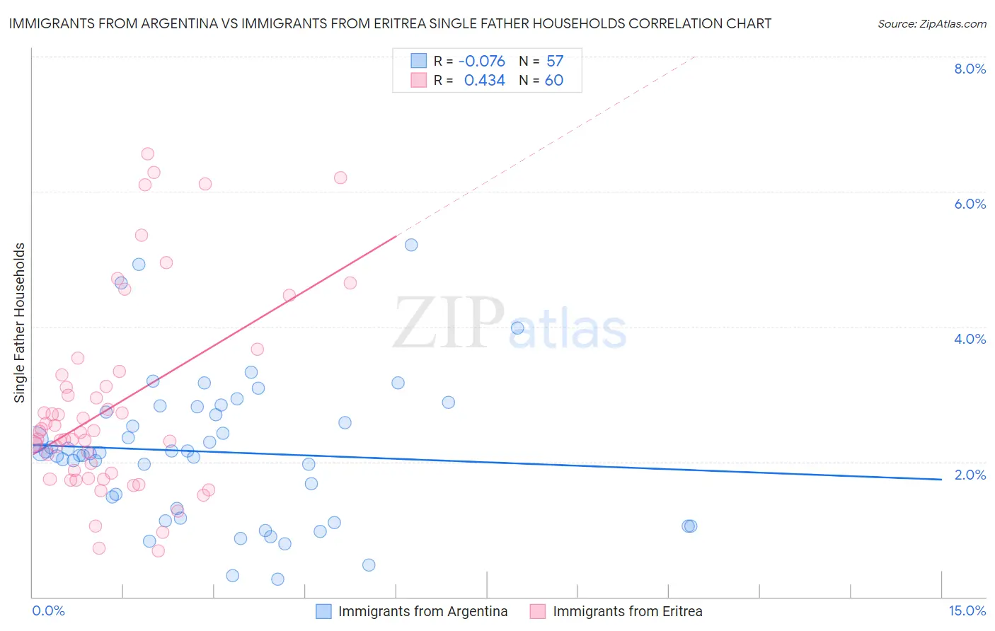 Immigrants from Argentina vs Immigrants from Eritrea Single Father Households