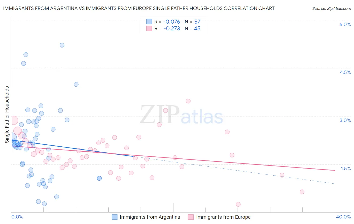 Immigrants from Argentina vs Immigrants from Europe Single Father Households