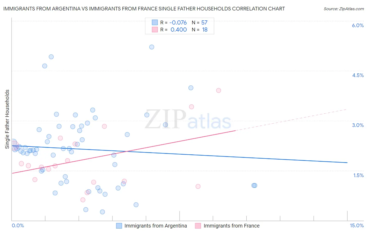 Immigrants from Argentina vs Immigrants from France Single Father Households