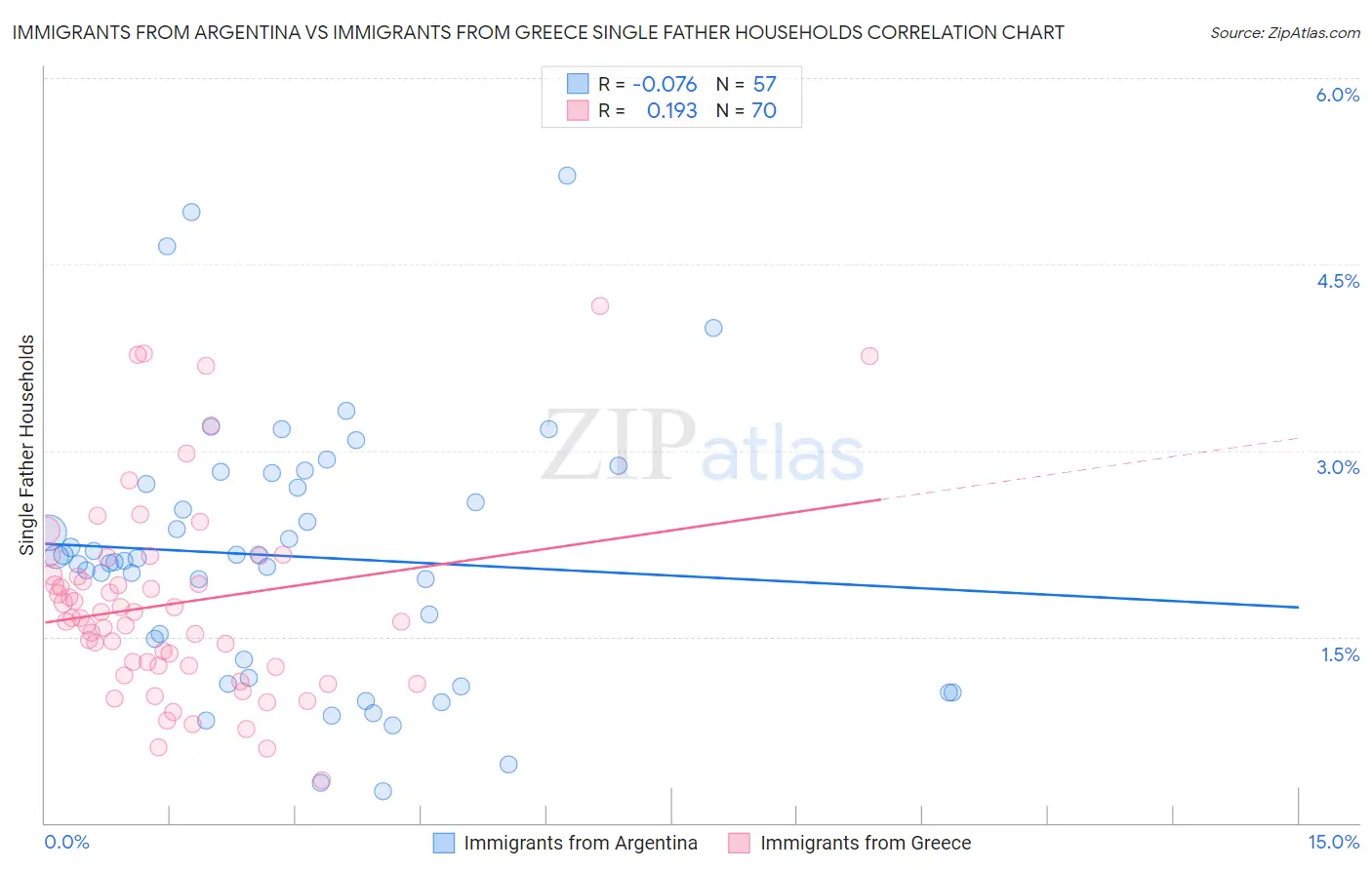 Immigrants from Argentina vs Immigrants from Greece Single Father Households