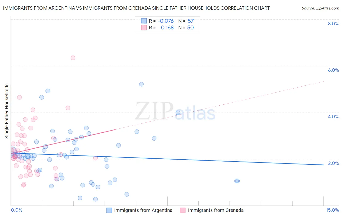 Immigrants from Argentina vs Immigrants from Grenada Single Father Households