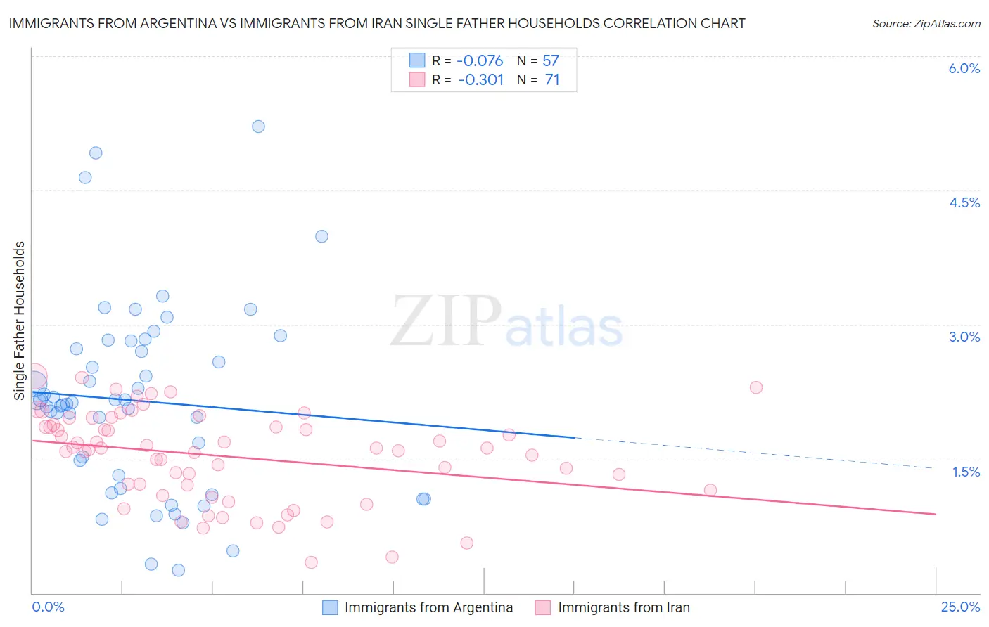 Immigrants from Argentina vs Immigrants from Iran Single Father Households