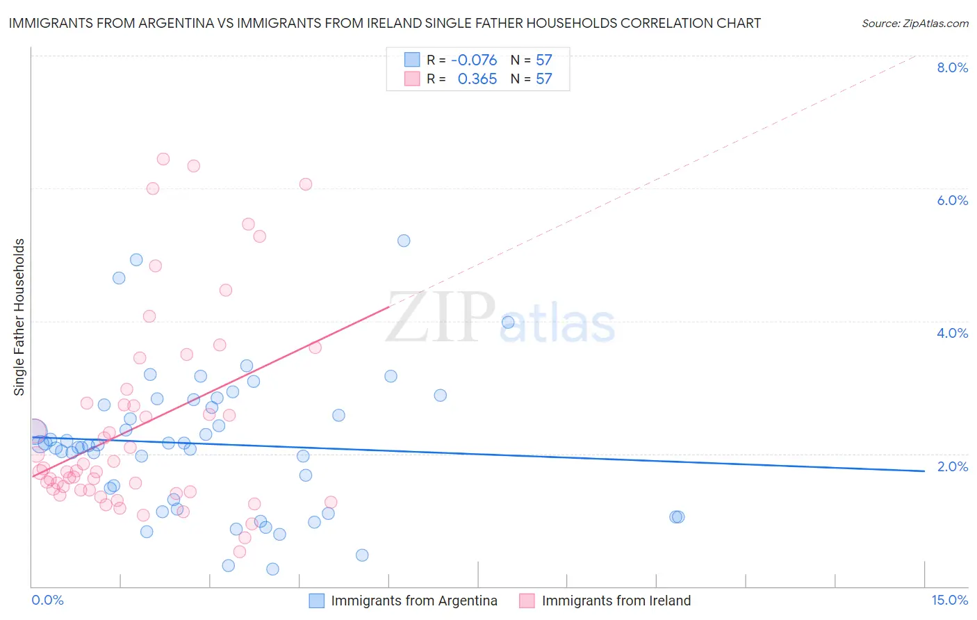 Immigrants from Argentina vs Immigrants from Ireland Single Father Households