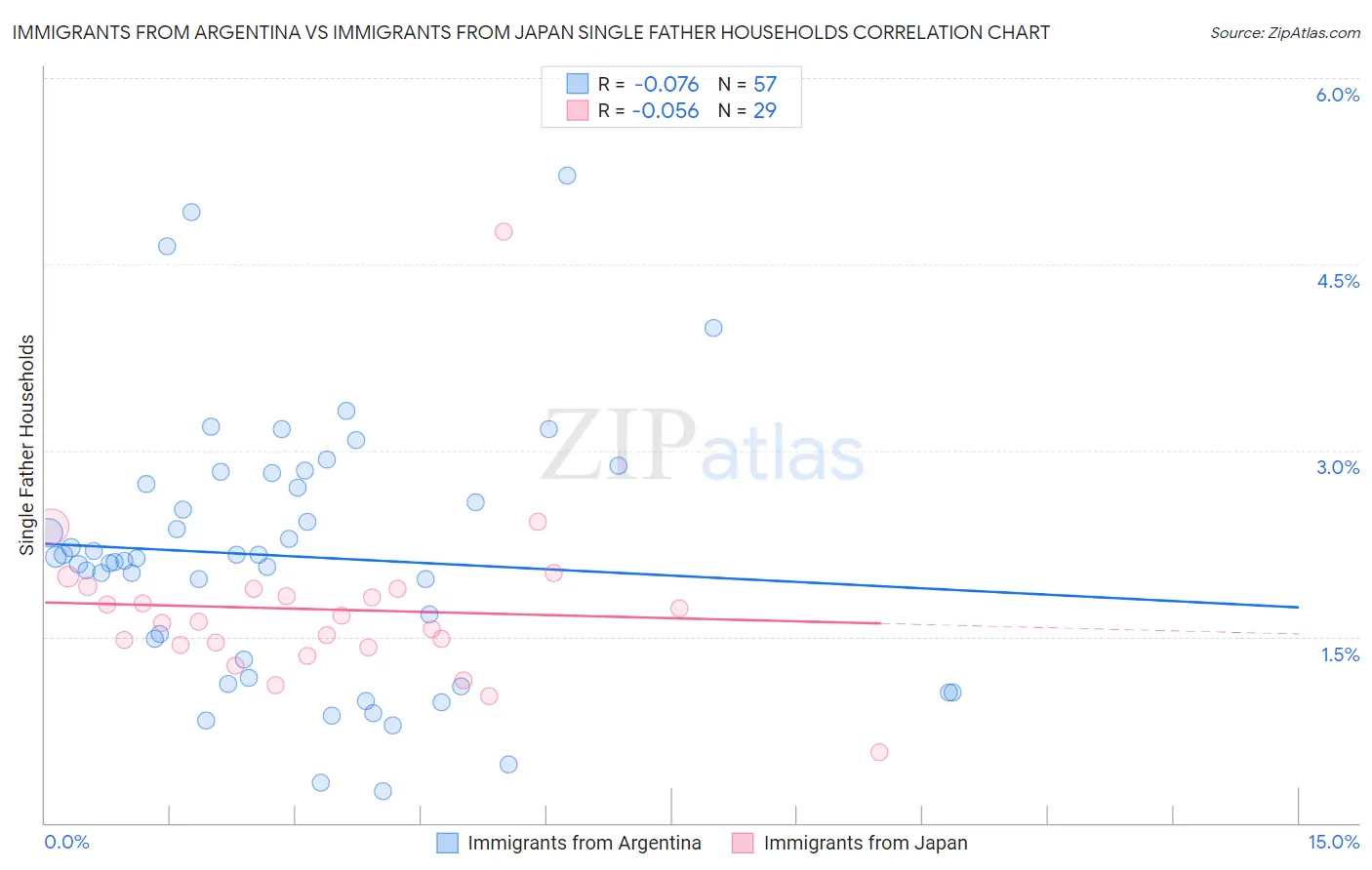 Immigrants from Argentina vs Immigrants from Japan Single Father Households