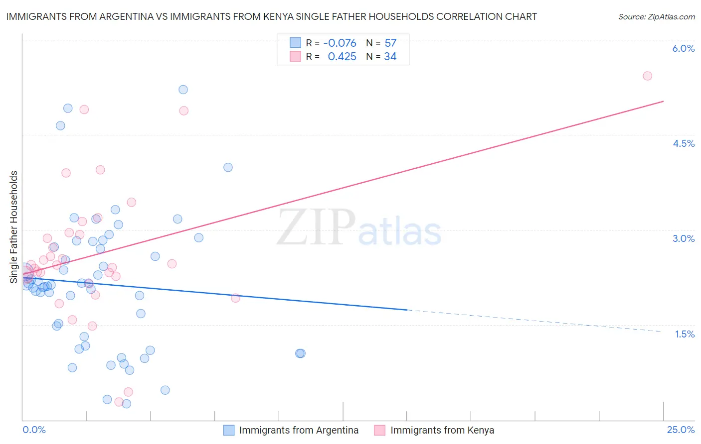 Immigrants from Argentina vs Immigrants from Kenya Single Father Households