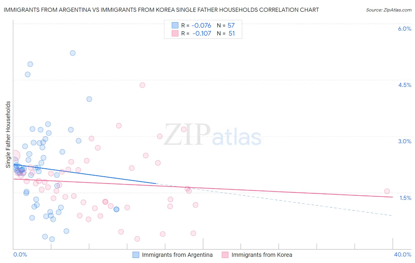 Immigrants from Argentina vs Immigrants from Korea Single Father Households