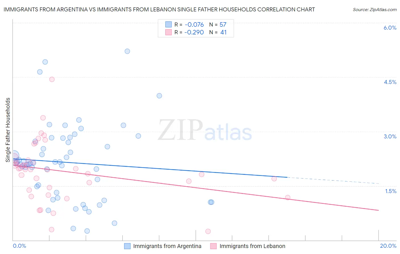 Immigrants from Argentina vs Immigrants from Lebanon Single Father Households