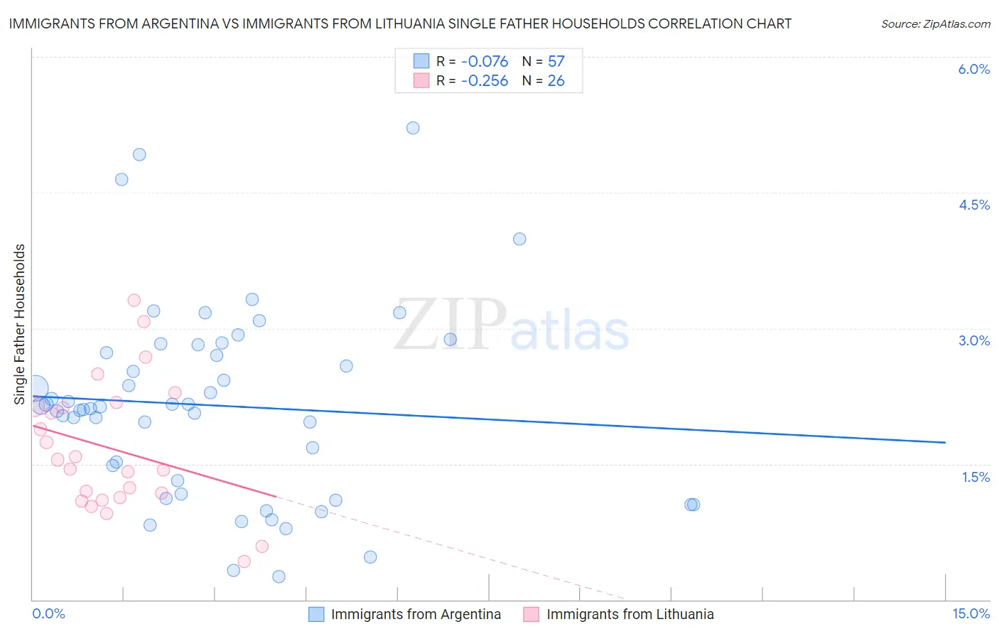 Immigrants from Argentina vs Immigrants from Lithuania Single Father Households