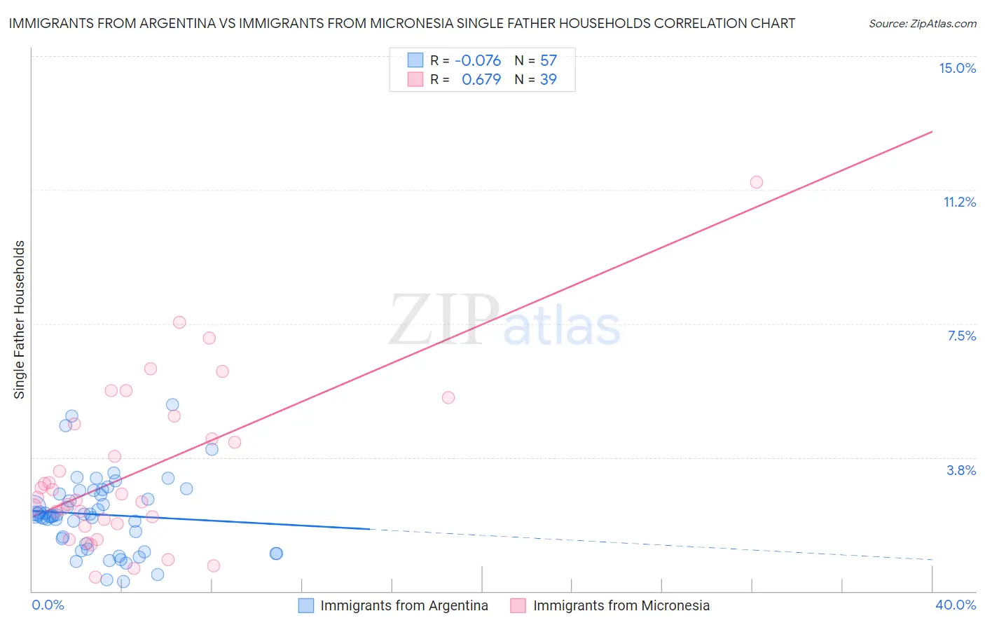 Immigrants from Argentina vs Immigrants from Micronesia Single Father Households