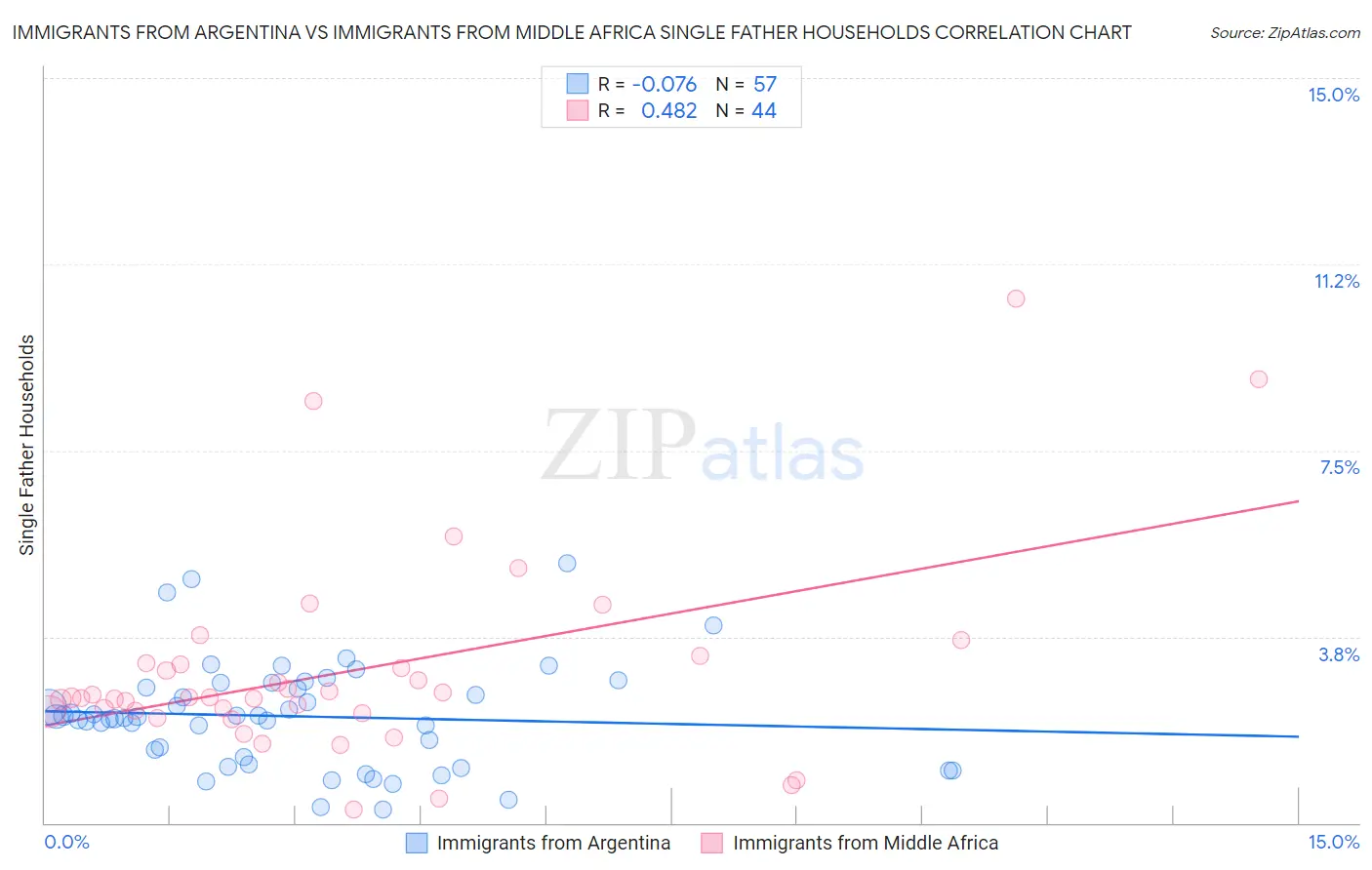 Immigrants from Argentina vs Immigrants from Middle Africa Single Father Households