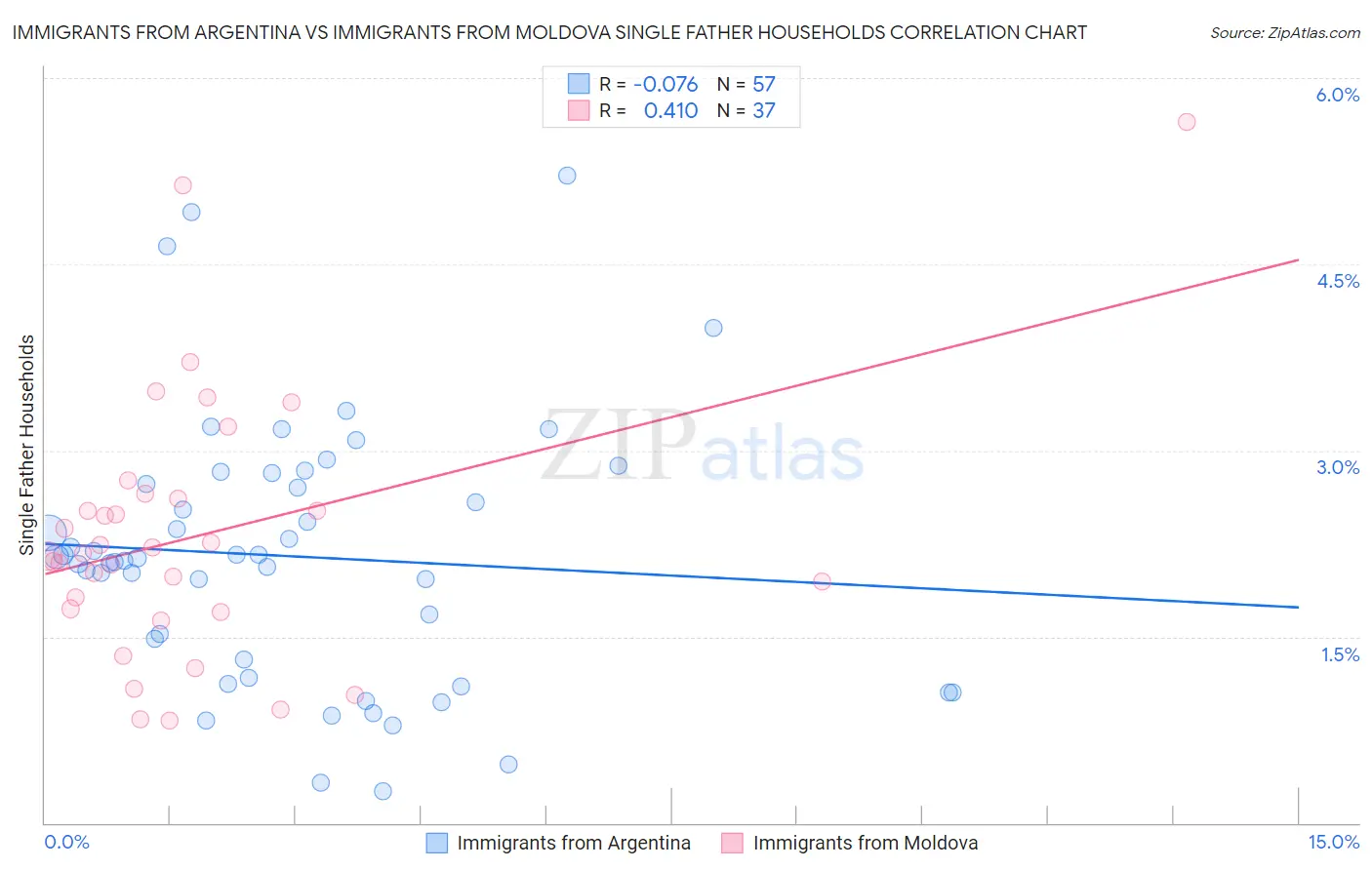 Immigrants from Argentina vs Immigrants from Moldova Single Father Households