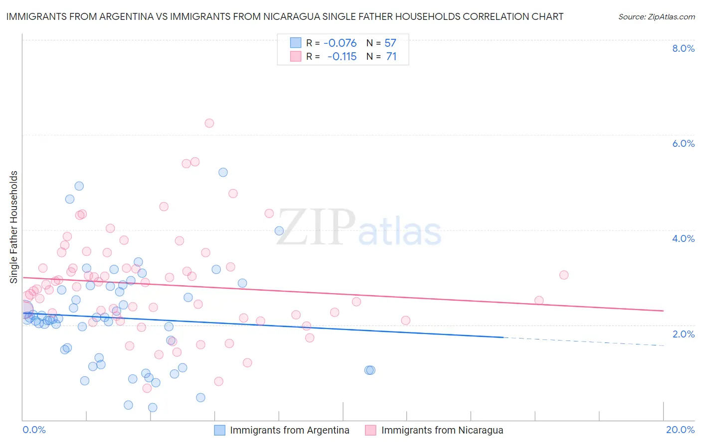 Immigrants from Argentina vs Immigrants from Nicaragua Single Father Households