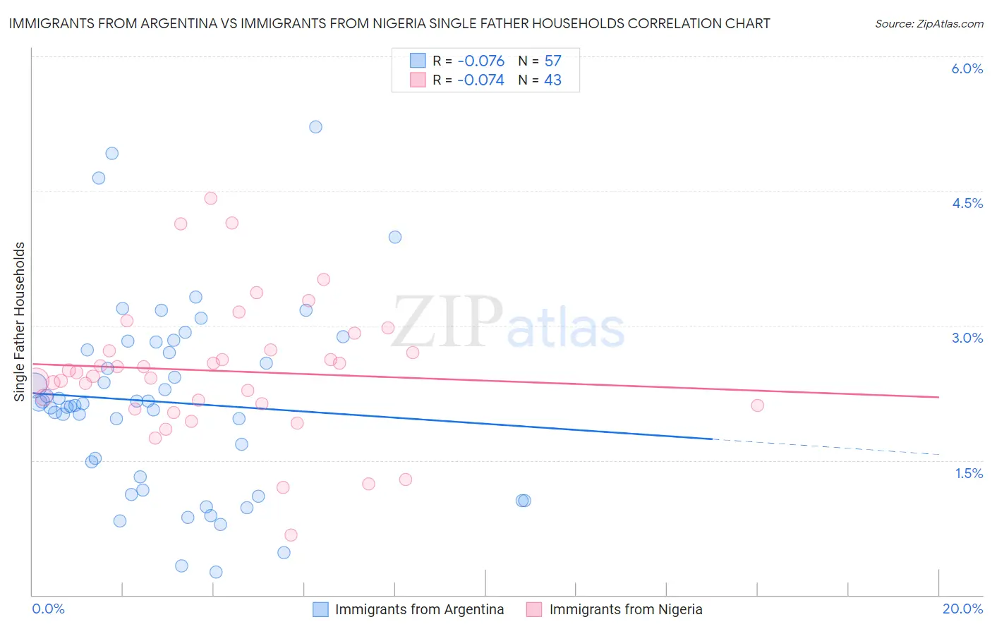 Immigrants from Argentina vs Immigrants from Nigeria Single Father Households