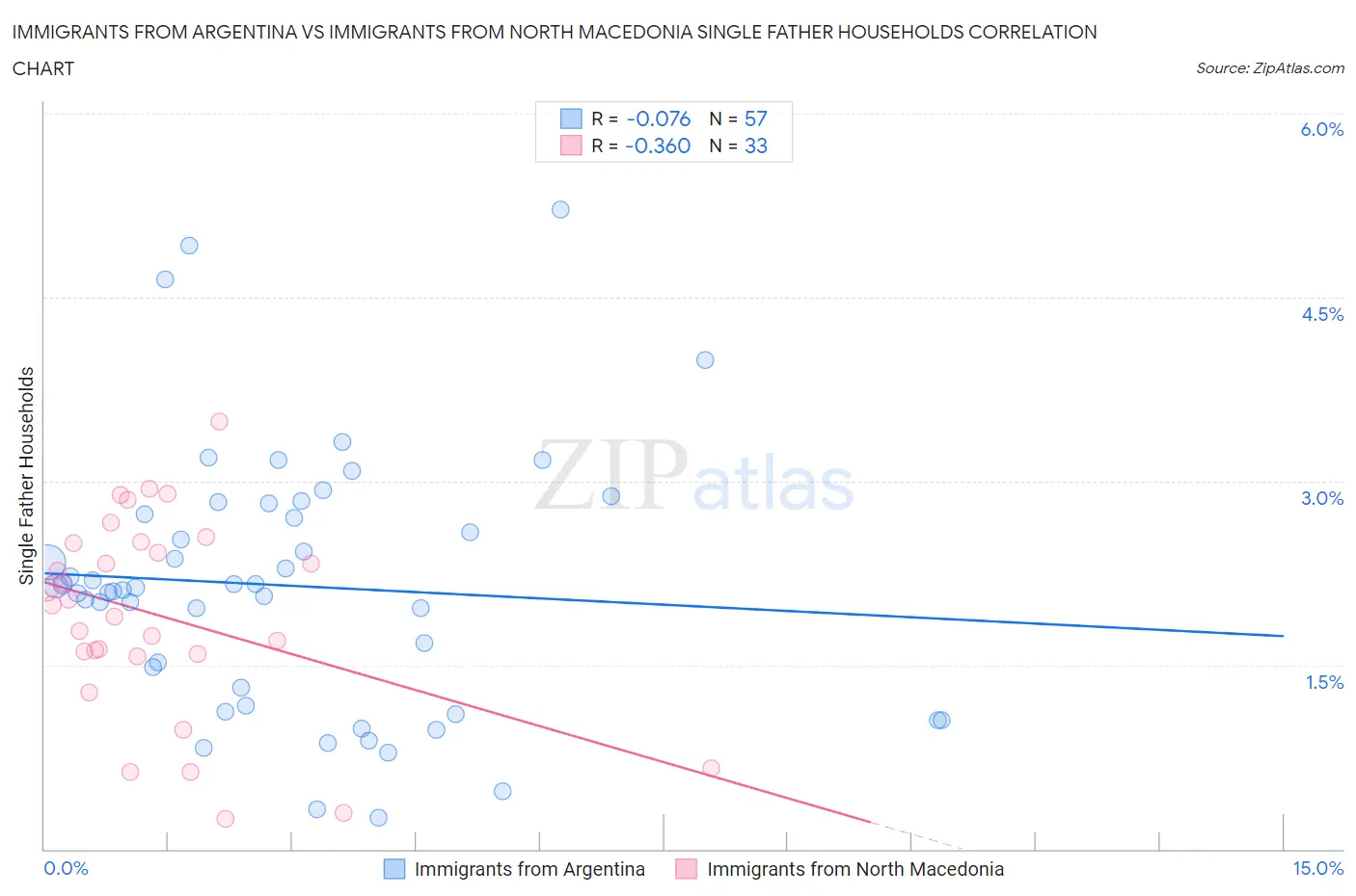 Immigrants from Argentina vs Immigrants from North Macedonia Single Father Households