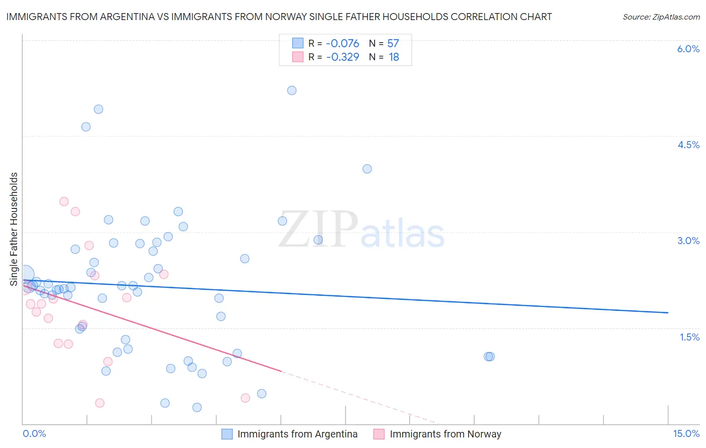 Immigrants from Argentina vs Immigrants from Norway Single Father Households
