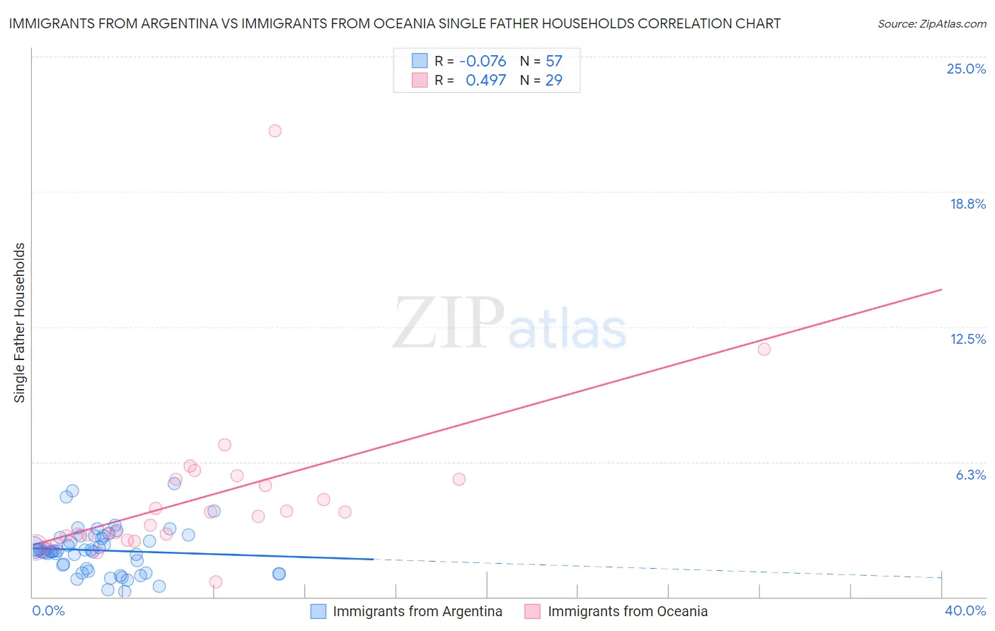 Immigrants from Argentina vs Immigrants from Oceania Single Father Households