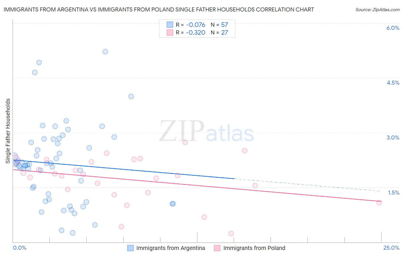 Immigrants from Argentina vs Immigrants from Poland Single Father Households