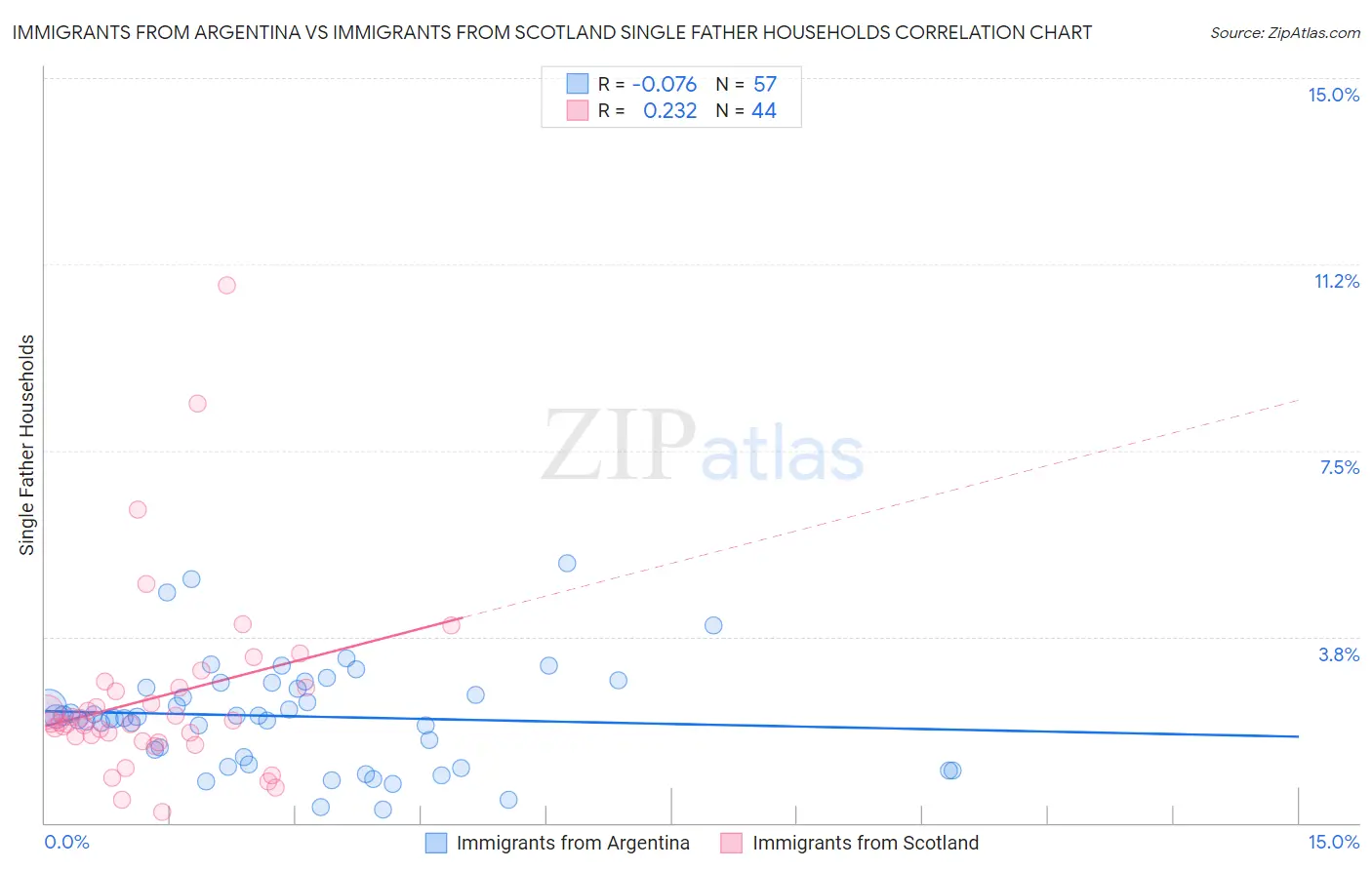 Immigrants from Argentina vs Immigrants from Scotland Single Father Households