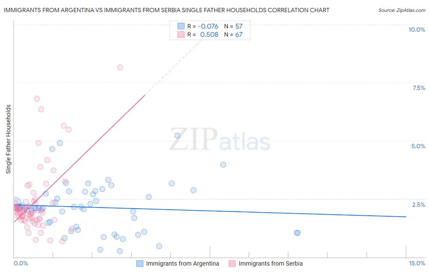 Immigrants from Argentina vs Immigrants from Serbia Single Father Households