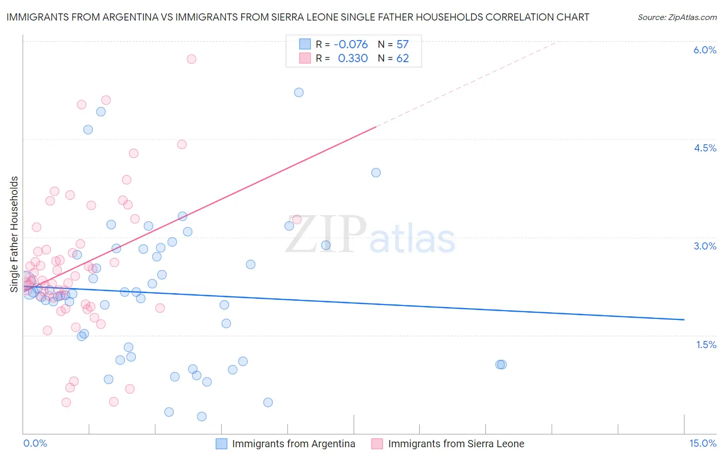 Immigrants from Argentina vs Immigrants from Sierra Leone Single Father Households