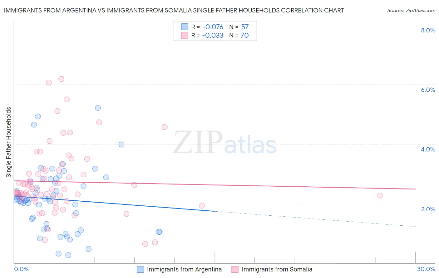 Immigrants from Argentina vs Immigrants from Somalia Single Father Households