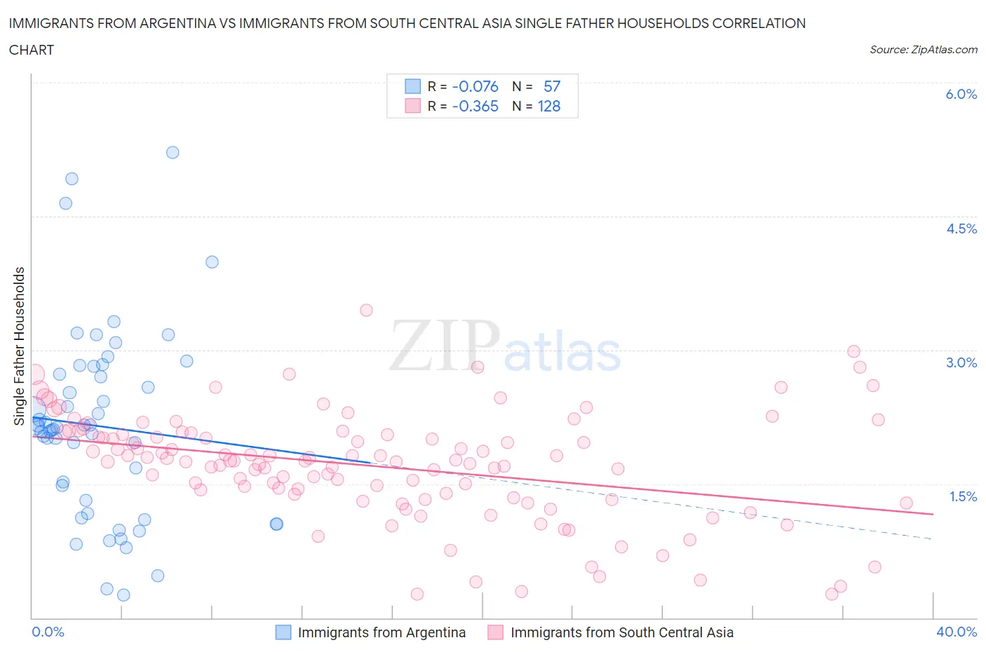 Immigrants from Argentina vs Immigrants from South Central Asia Single Father Households