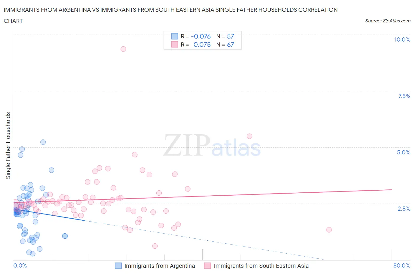 Immigrants from Argentina vs Immigrants from South Eastern Asia Single Father Households