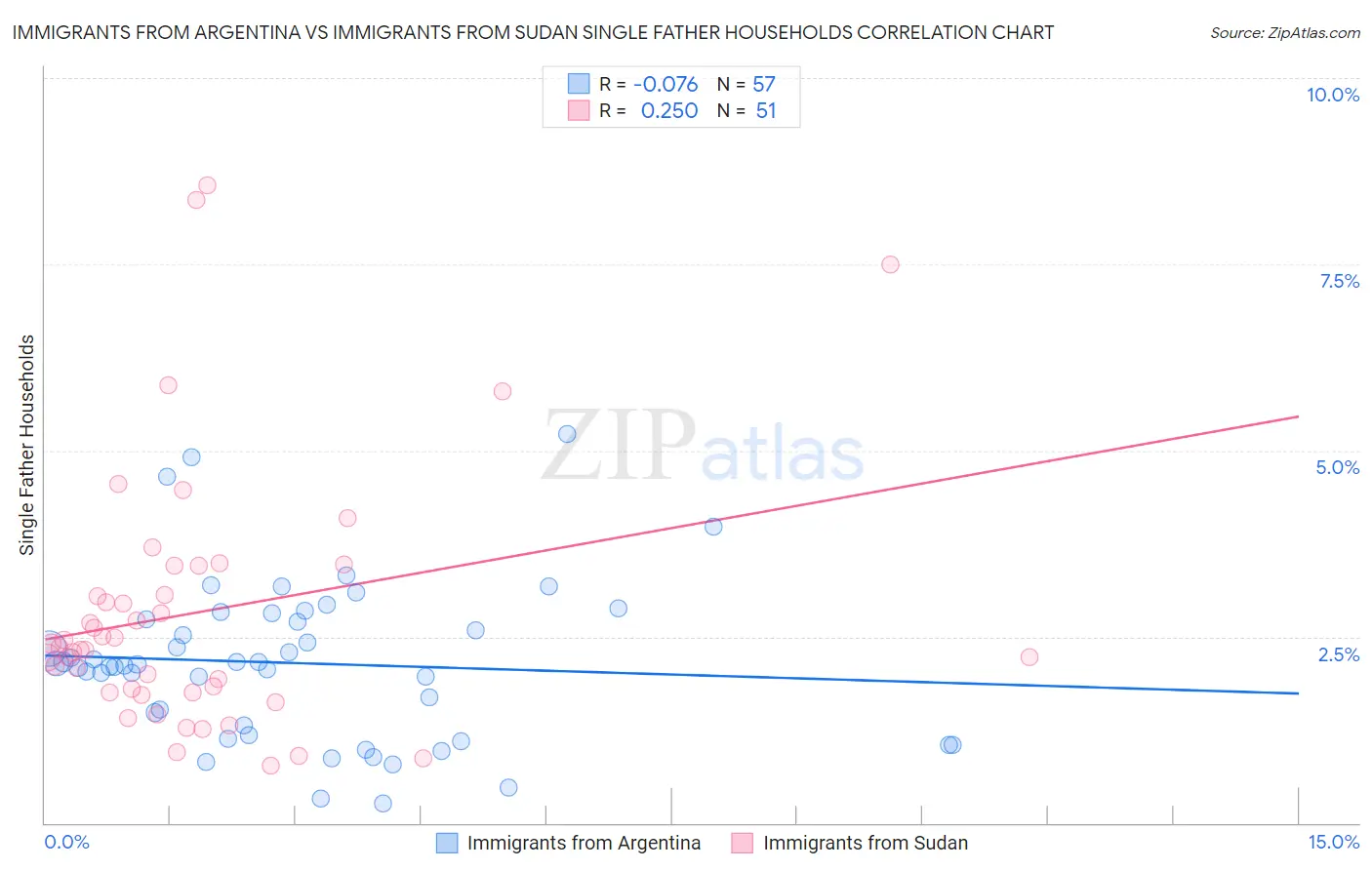 Immigrants from Argentina vs Immigrants from Sudan Single Father Households