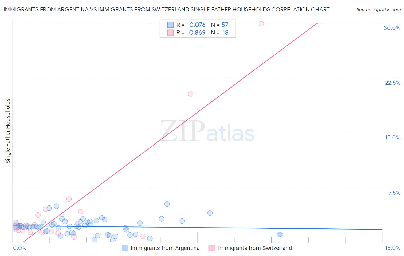 Immigrants from Argentina vs Immigrants from Switzerland Single Father Households