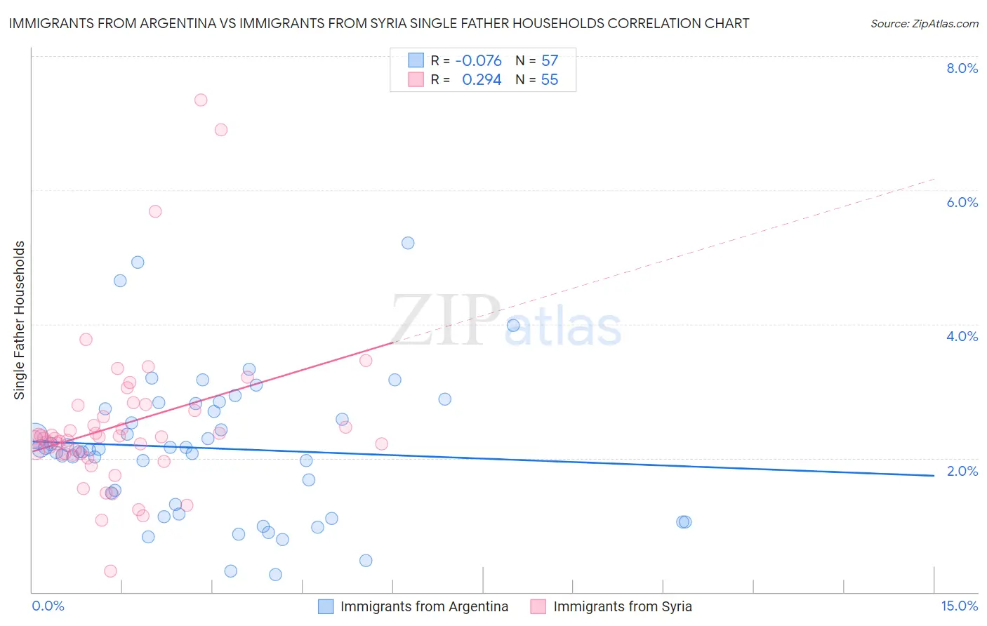 Immigrants from Argentina vs Immigrants from Syria Single Father Households