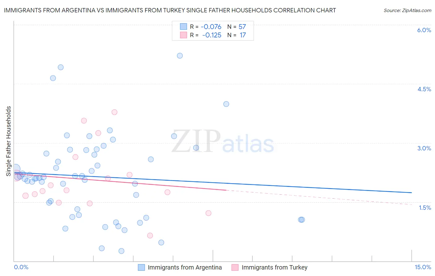 Immigrants from Argentina vs Immigrants from Turkey Single Father Households