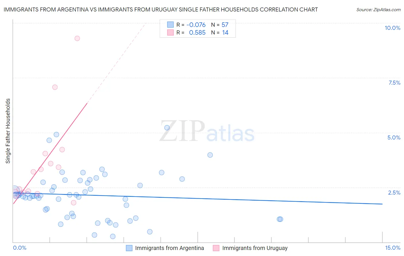 Immigrants from Argentina vs Immigrants from Uruguay Single Father Households