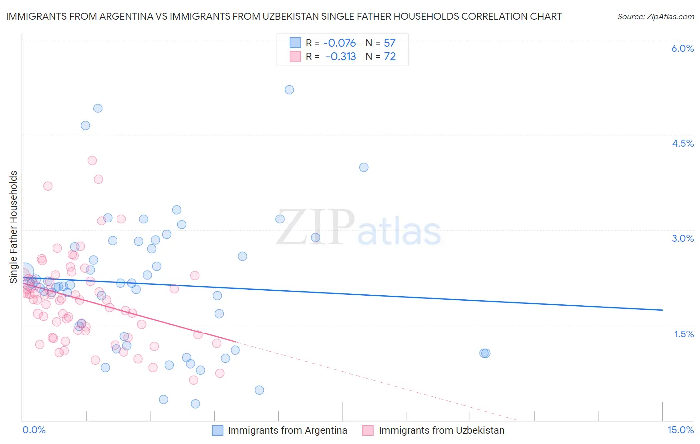 Immigrants from Argentina vs Immigrants from Uzbekistan Single Father Households