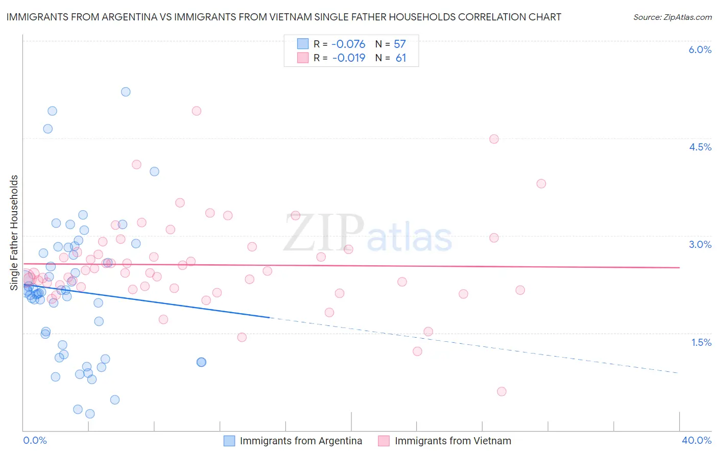 Immigrants from Argentina vs Immigrants from Vietnam Single Father Households
